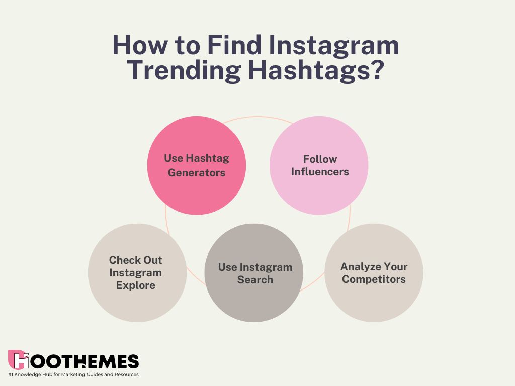an infographic about finding Instagram trending hashtags